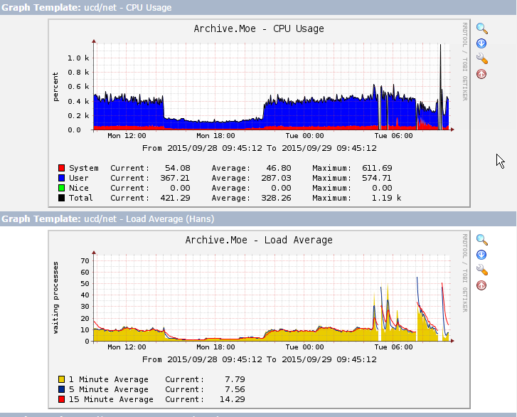 ArchiveMoe's tweet photo. We've been dealing with these types of CPU spikes the past week. ETA on a fix is unknown. http://t.co/Pk4zTZBcGn