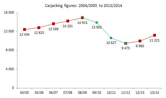 #CrimeStats Will we see an increase or decrease in car hijackings? Stats over last 10 years bit.ly/1VkeeLm