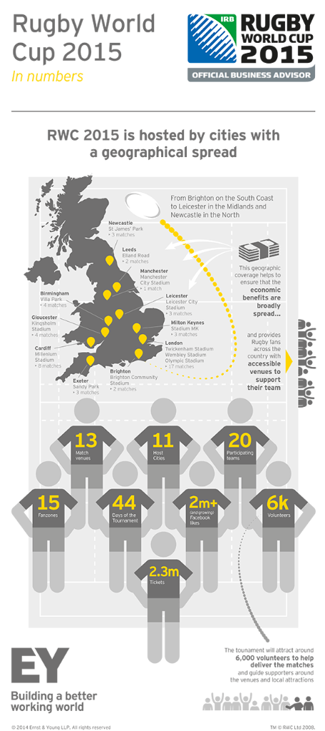 EYnews's tweet photo. Economic benefits of @RugbyWorldCup broadly spread @EY_Rugby report shows #RWC2015 http://t.co/5eQlrE6zMJ #EYRugby http://t.co/otQ2lWRaKg