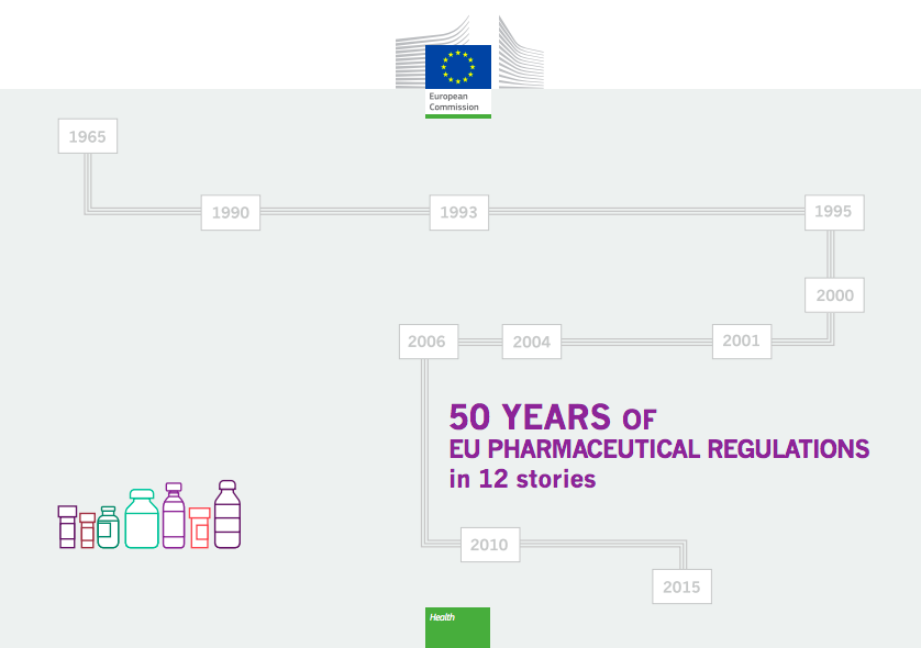 EFPIA's tweet photo. 50 years of EU pharmaceutical regulation in 12 stories http://t.co/YLjcaiW9d3 #EUPharma50 http://t.co/K7JF2Y5FQo