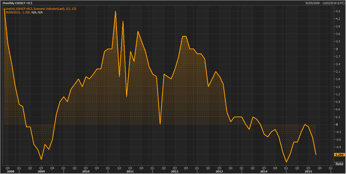 YanniKouts's tweet photo. #Spain deflation deepens, falling to -1.2% in Sept. Inflation hasn't been above zero since May 2014 http://t.co/1IT68iZx9Z via @ReutersJamie