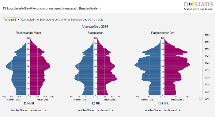 Animierte Bevölkerungspyramide zeigt Unterschiede bei Alterung in Ost ...