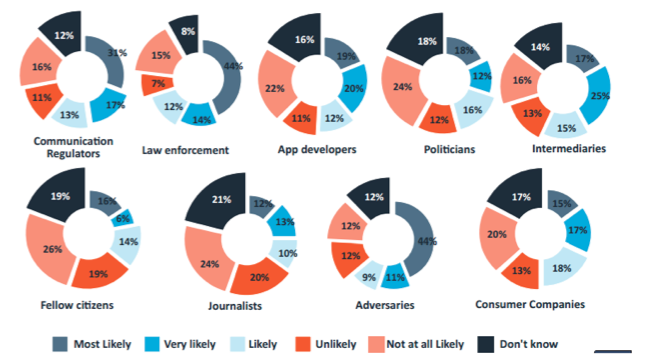 cipesaug's tweet photo. Report Findings : Who is Likely to Violate Citizens’ Internet Freedom? #FIFEA #StateOfInternetFreedom in EA 2015. http://t.co/U19EeQr3tV