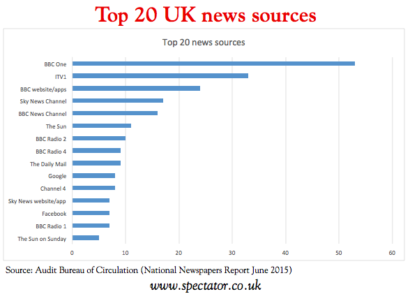FraserNelson's tweet photo. Include internet, social media broadcasting, etc and top 20 UK news sources are as follows.... http://t.co/nJou8a8JDg