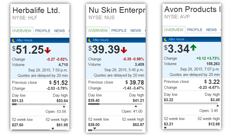 MLMMOS's tweet photo. Market AH $HLF ↓ / $NUS ↓ / $AVP ↑ / #Herbalife #NuSkin #Avon / #MLMGiants in #decline http://t.co/dCkMVin4eO