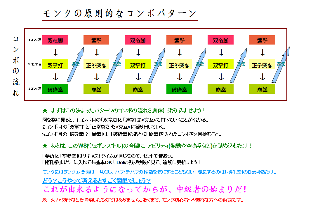 丹羽こう汰 モンク初心者 中級者必見 これで君も上級者に モンクのコンボ解説表と60lv用開幕スキル回し表を作成しました ぜひ これからのモンク生活のお役に立てて頂ければと思います Ff14 Ffxiv モンク スキル Http T Co rawld7ws