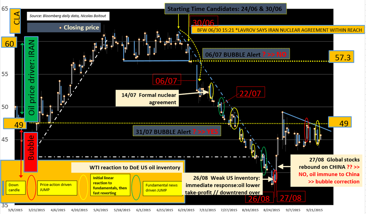What Fundamental value for WTI oil?