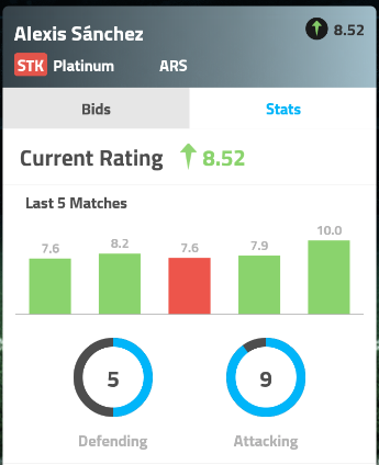 fury90's tweet photo. #Arsenal fans will be happy to see #Alexis is currently on the auction block! His 3 goal performance got him a 10! http://t.co/BWzTBtazt5
