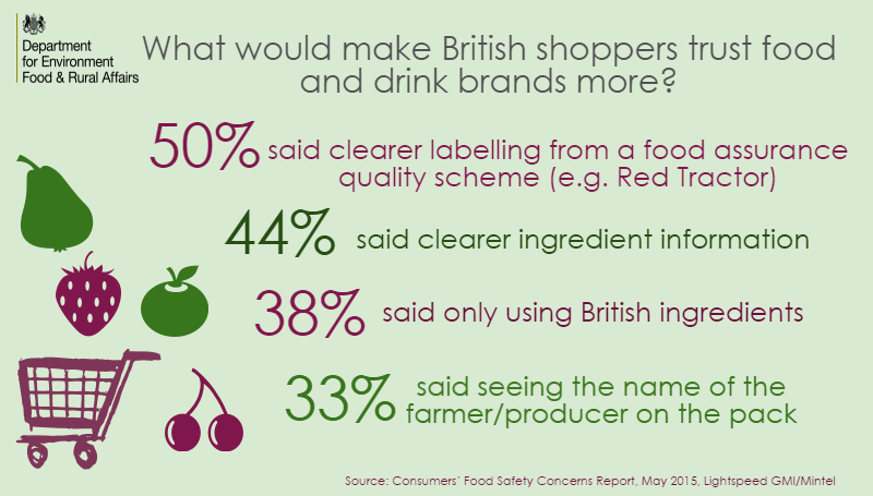 What makes British shoppers trust food brands? We want to see better labelling for meat &amp; dairy #Britishfoodfortnight