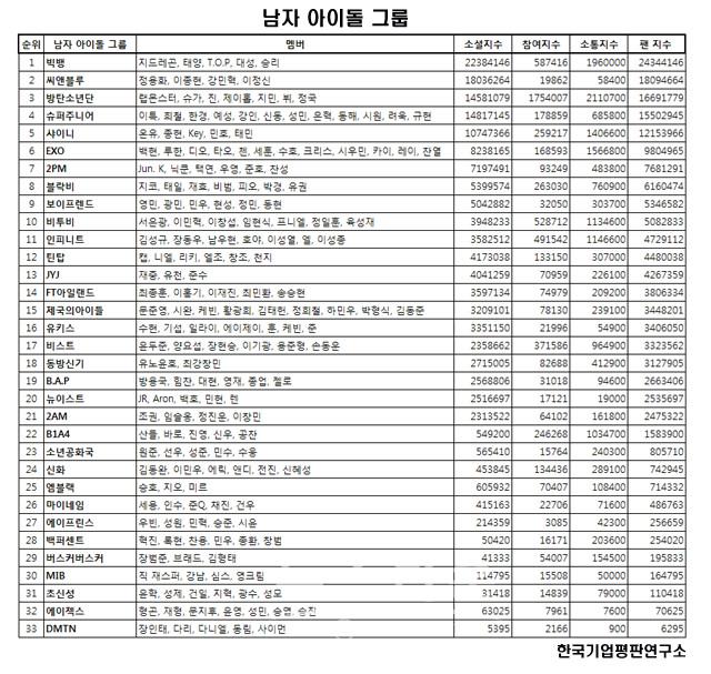 [남자아이돌그룹순위] 빅뱅,씨앤블루,방탄소년단,슈퍼주니어,샤이니,EXO,2PM | 인스티즈