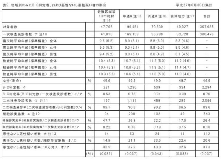 メモ 第20回 福島県「県民健康調査」検討委員会 Togetter [トゥギャッター]