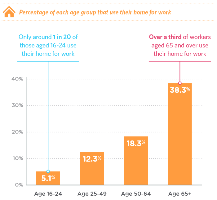 Over a third of workers over 65 work at home. Will an #ageing population change the way we work? @policylabuk
