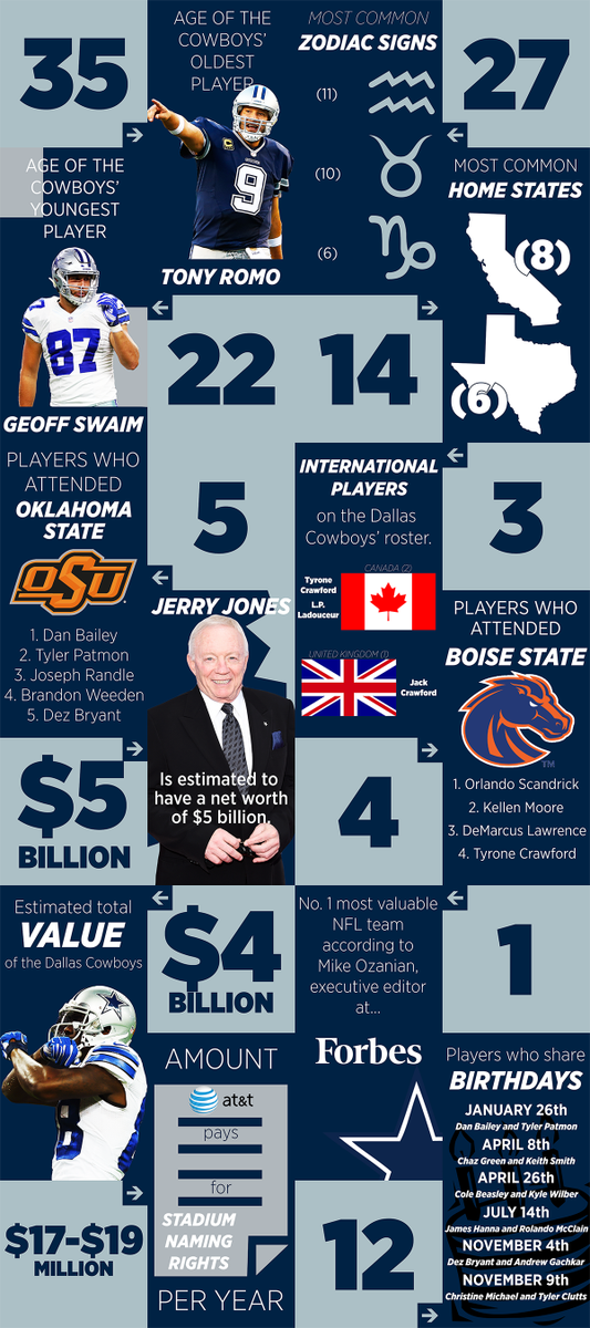 BBrautigan's tweet photo. Dallas Cowboys (by the numbers): http://t.co/LbI4BzURyS http://t.co/0TE0tPyyP7