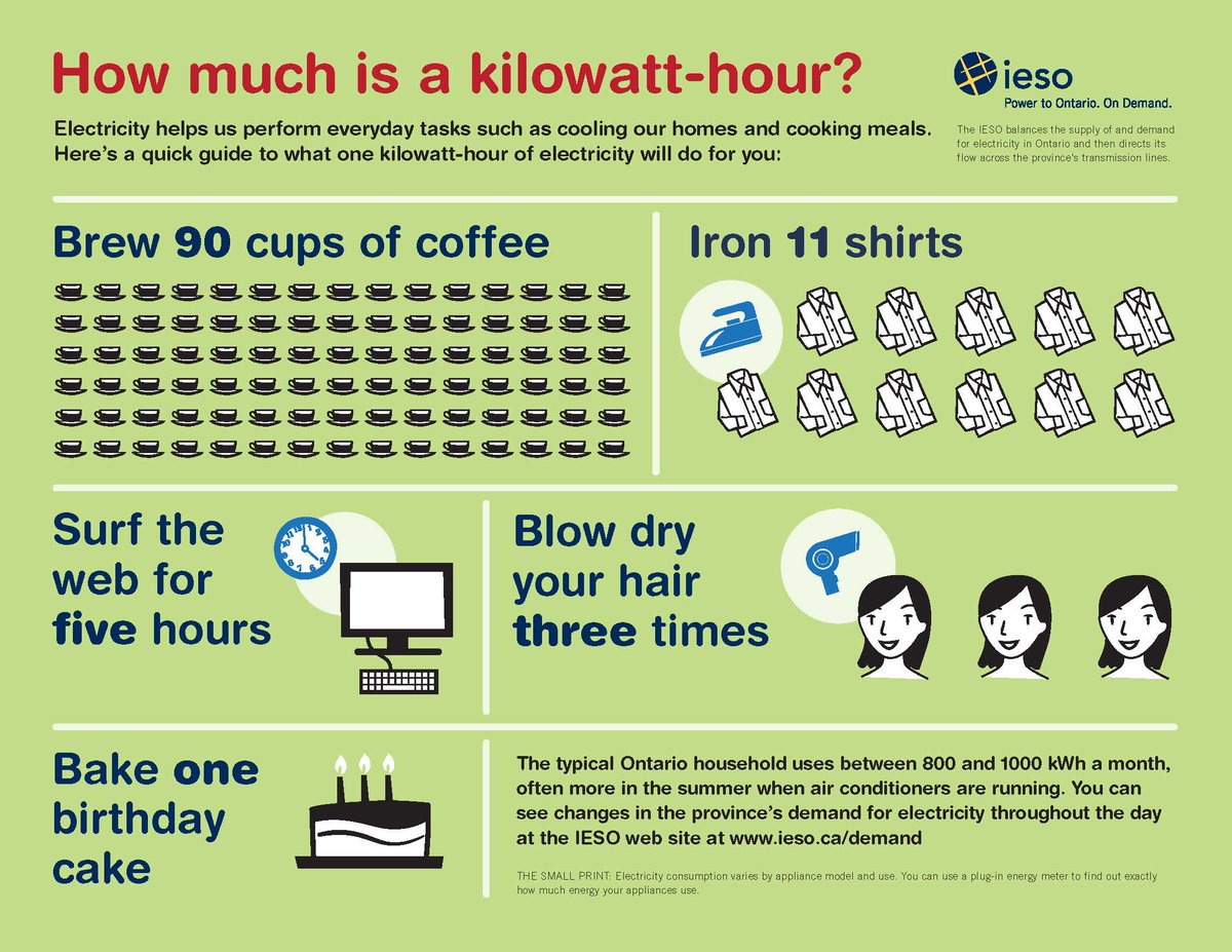 IESO_Tweets's tweet photo. How many cups of coffee can you brew with 1 kWh? Happy #NationalCoffeeDay! http://t.co/Saw9Gh2iuL http://t.co/9xQlfFnrlT