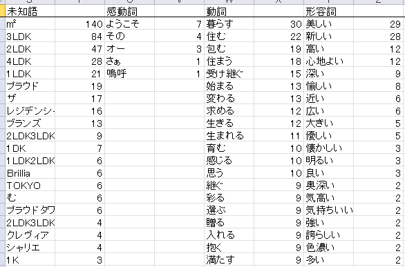 三土たつお 形容動詞だと 豊か が多い 形容詞だと 美しい が多い 感動詞は ようこそ が多いみたいなことが品詞ごとに 分かる さらに じゃあ 何が 豊かなのか知りたければ 関連語検索 の機能を使えば 緑 や 自然 が豊かなんだと分かる