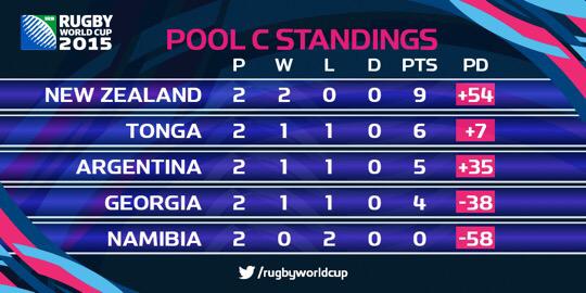 rugbyworldcup's tweet photo. 1/2 WAY STANDINGS: #AUS #SCO #NZL #IRE top the four pools! RT if you've enjoyed #RWC2015 so far 👍👌 http://t.co/2shYFmxY9v