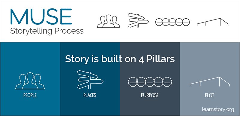 UnleashTheStory's tweet photo. Membership deadline for comprehensive, brand-new education platform Muse is this Friday... http://t.co/LVe8VdniAg http://t.co/5rEC3EEGLl