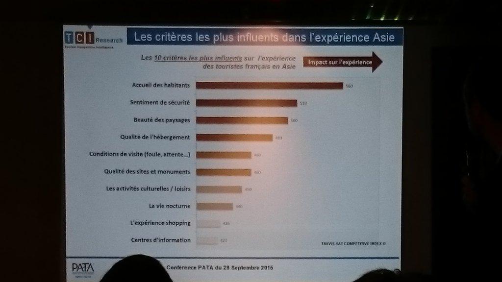 L'accueil des habitants est le critère le plus influent dans l'expérience #Asie <a href="/PATAinFRANCE/">PATA Chapitre France</a> #IFTM2015 #travel