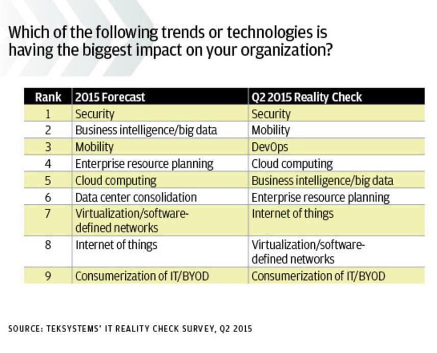 ValaAfshar's tweet photo. Biggest IT tech trends —@CIOonline 

1 security
2 mobility
3 dev ops
4 cloud
5 analytic
6 ERP
7 #IoT
8 virtualization http://t.co/8PqPvu21pf