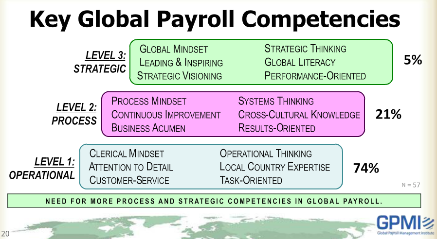 DougWolfUS's tweet photo. Key roles &amp; competencies in #payroll &amp; many orgs will seek to add higher roles says @KarenBeaman #globalpayroll http://t.co/UXNQFaGK9W