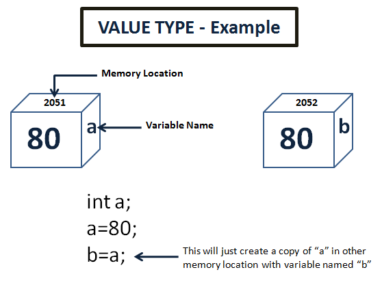 ManojKBhoir's tweet photo. The Types in .NET Framework are either treated by Value Type or by Reference Type. https://t.co/QlzBWWFKW4 http://t.co/iK60eIOnRh