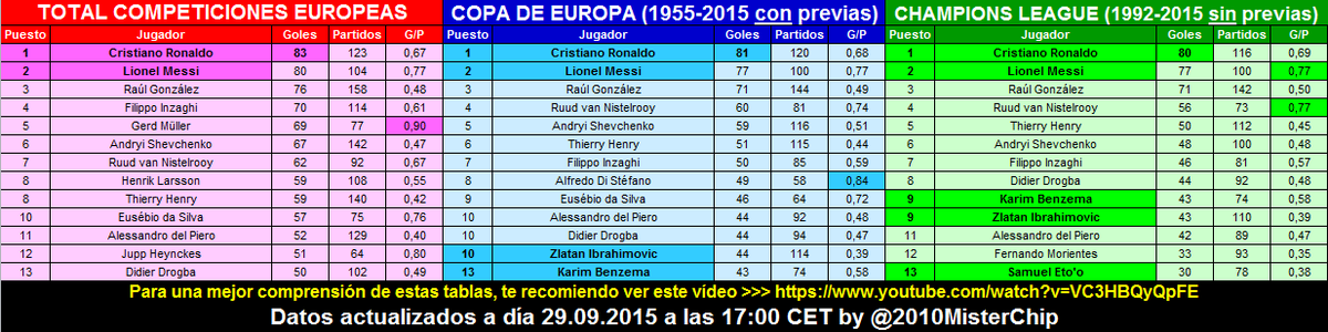 2010MisterChip's tweet photo. ¡¡¡NO MÁS DUDAS!!! ACTUALIZADA la tabla con los máximos goleadores de competiciones europeas, Copa de Europa y UCL. http://t.co/ju3M5fLcVj