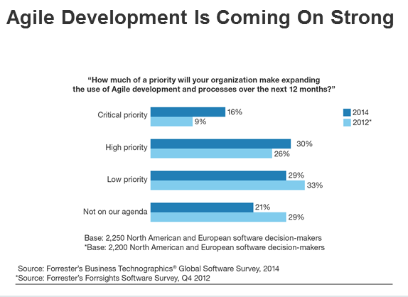 CA_Agile_Ops's tweet photo. "#Agile development is coming on strong" - @forrester's Milan Hanson #DevOps2015 http://t.co/4MrvEOxnLu http://t.co/fKFSuukXVp