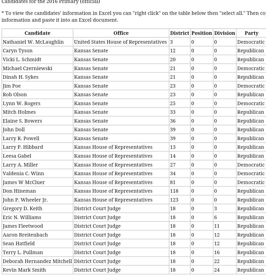 ksucats96's tweet photo. Who's filed for #ksleg? Check @KansasSOS website here
http://t.co/Msgzcop3qo
#VoteAugust #RememberNovember http://t.co/XW7Wxep5Uh