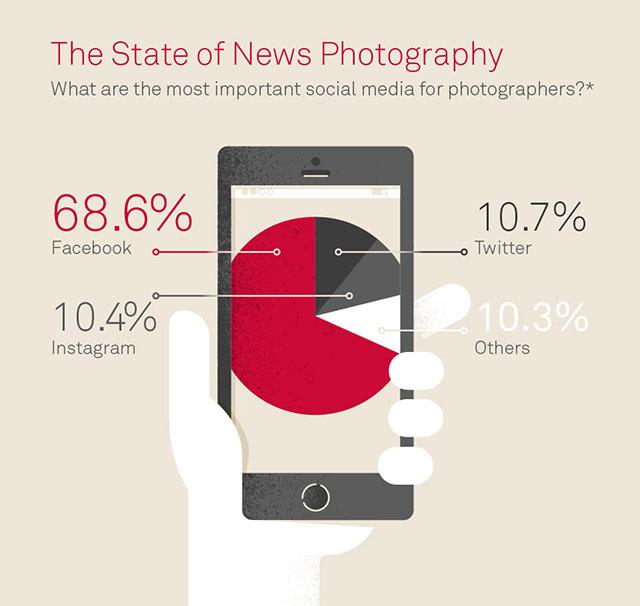 JMSancho_Photo's tweet photo. The State of News Photography http://t.co/YwlImarBx4 62% Say Facebook is Most Important Social Media Platform http://t.co/YAzqbTIjjO