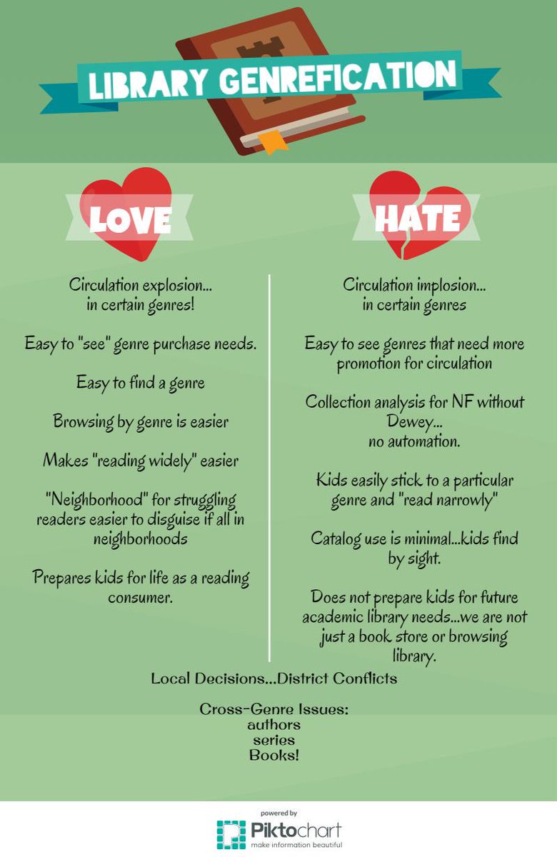 iowabookchick's tweet photo. Love/Hate relationship with #genrefied school library #falltl2015 #iatl http://t.co/F0fQKGoWde