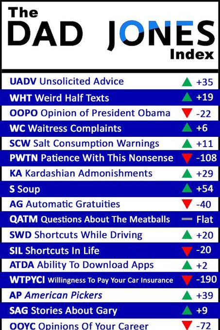 The Dad Jones Index