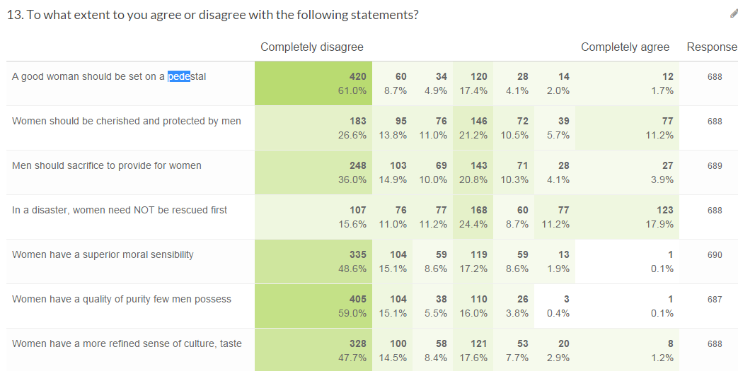 PCUSAResearch's tweet photo. @CarolHoward @mirgray Responses on that scale are attached. Here's a link to the full survey http://t.co/PqlIxOVUbE http://t.co/W52d2vN4HZ