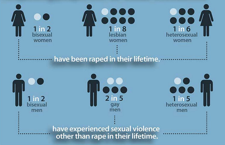 SafeDatesWI's tweet photo. Think bisexual folks have straight privilege? This is from the CDC's NISVS infographic, here: http://t.co/vN6s9DtXEB http://t.co/FDXHCDbdVt