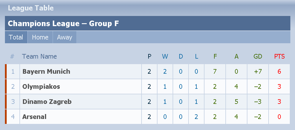 Nowfootball's tweet photo. Arsenal are 4th.. in other news water is wet. http://t.co/SCe5lLMelr