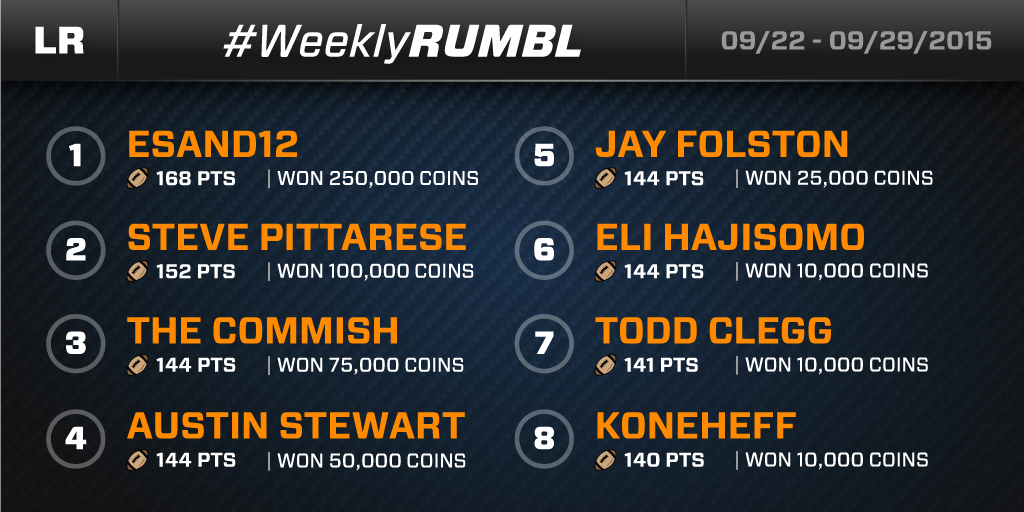 letsRUMBL's tweet photo. This #WeeklyRUMBL had user ESAND12 on 1st place, earning him/her $125 in @letsRUMBL coins! Is your username on here? http://t.co/9uliHUoIMt