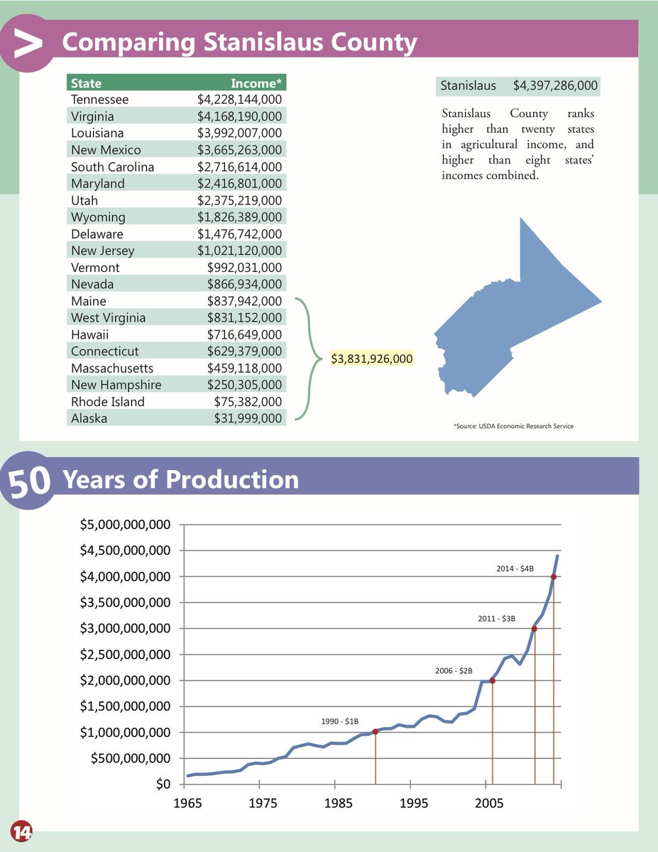 One little CA county vs. 20 states!