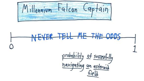 ericcolson's tweet image. Okay, the Han Solo reference got me.  
What Does Probability Mean in Your Profession? 
wp.me/p3gt4l-WT