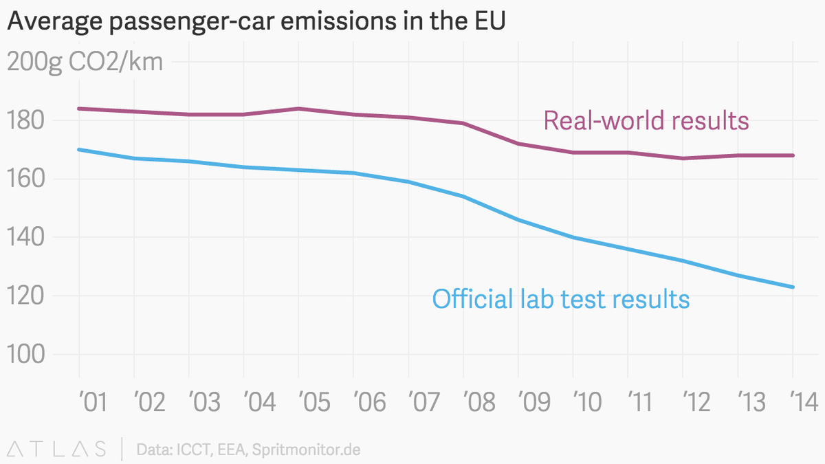 planetmoney's tweet photo. Car emissions tests are gamed all the time. Usually legally. http://t.co/NPuy7BsGR9 http://t.co/FocoKw5nJG
