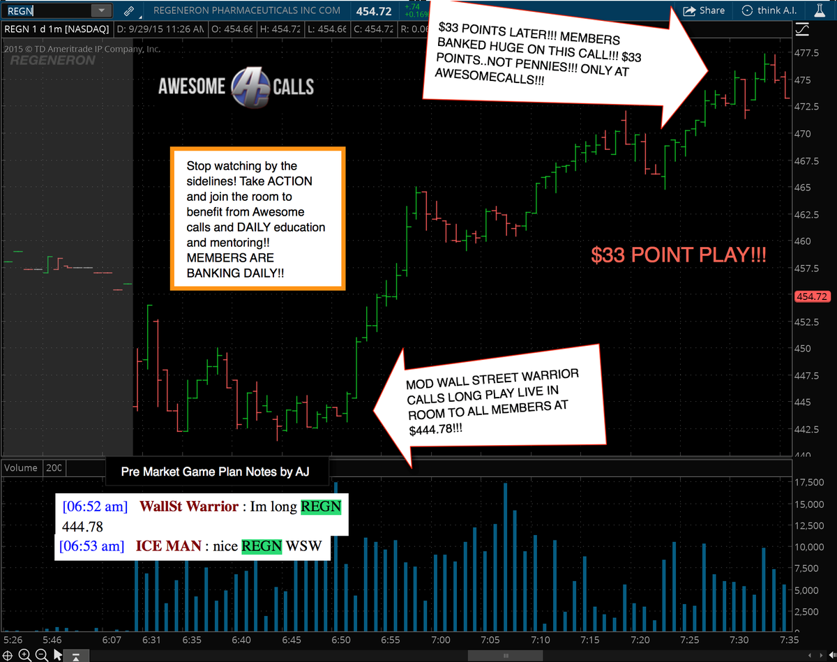 AjTrader7's tweet image. Kick-Ass Calls/Trade of the Day by #AwesomeMod @Wall_StWarrior &quot;Traders going LONG $REGN $444.78 Entry for a $33 PTS&quot;