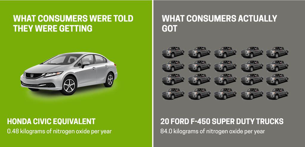 AutolistCom's tweet photo. Infographic on #VolkswagenScandal: Extra pollution equates to 437 MILLION more cars each year http://t.co/713RzSDcfY http://t.co/FqcXRQROZ1