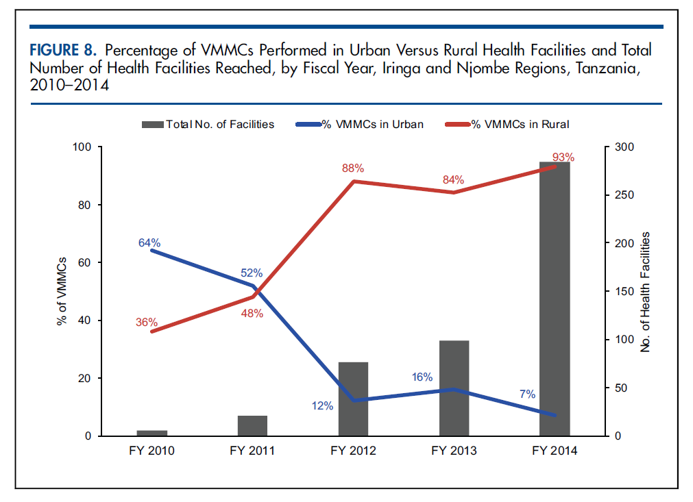GHSPJournal's tweet photo. .@Jhpiego provided 98% of targeted no. of #VMMCs in 2 rural Tanzanian regions w/help of GIS. http://t.co/NgWn8uJ0aF http://t.co/GOSaw7Ckly
