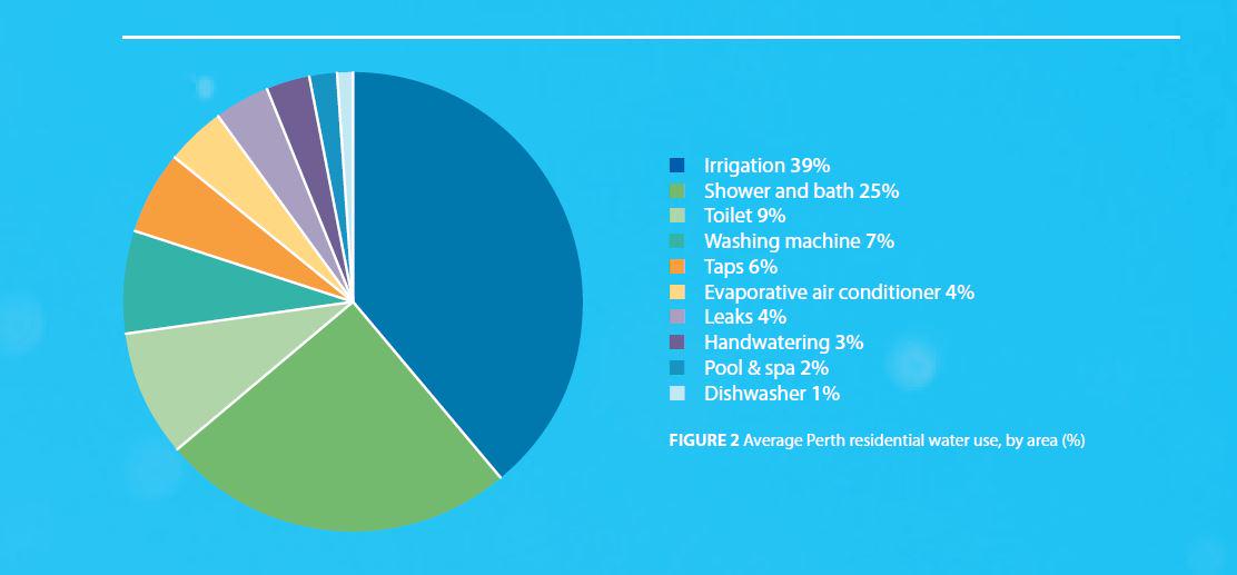 PerthWA_'s tweet image. #Perth using whopping 39% domestic garden irrigation ow.ly/SJsfM #waterwise @watercorpwa