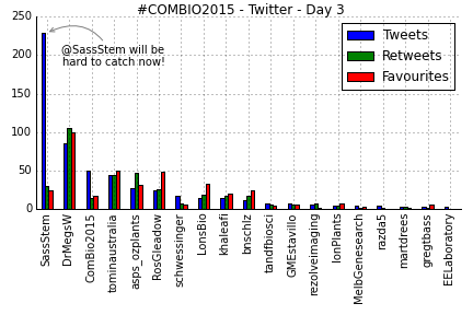 LonsBio's tweet image. Day 3: @SassStem still way out front, @DrMegsW holding on to 2nd,  official @ComBio2015 3rd #ComBio2015 Plot: Top 20
