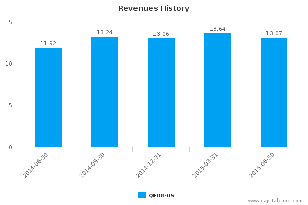 deepxdive's tweet image. #QFOR Quadrant4 Systems Corp. Earnings Q2, 2015 capitalcube.com/blog/index.php…