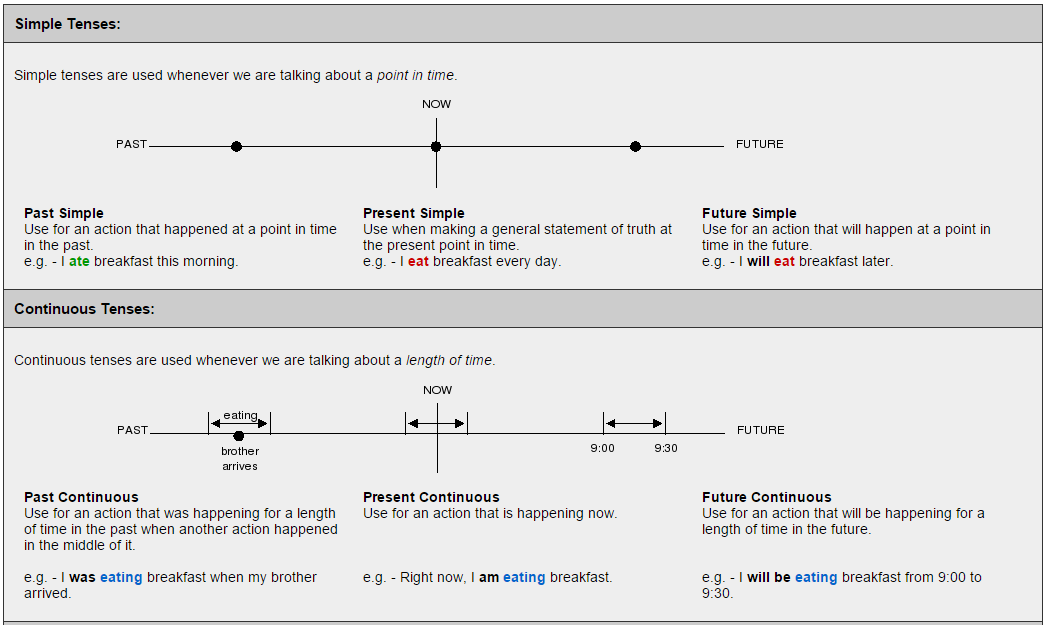 English Grammar Verb Tenses Chart