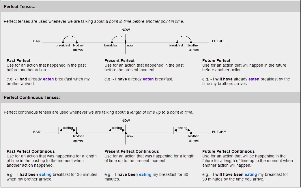 English Verb Tenses Chart