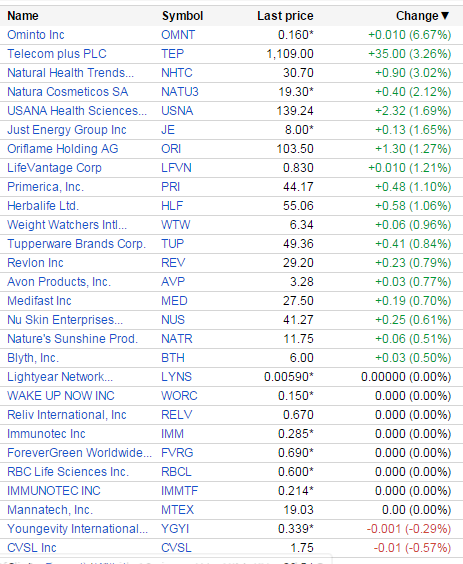 MLMMOS's tweet photo. Sep 30 #MLMGiants ALL #green $NATU3 $USNA #Oriflame $HLF $TUP $AVP $NUS/ 0 #red/ #MLMsters & #Investors #Vemma FTC http://t.co/nH6kOlVcYa