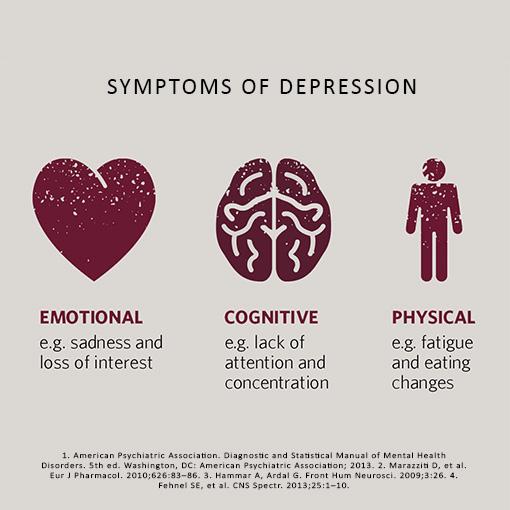The_EDA's tweet photo. Clinical depression affects your emotional, cognitive and physical well-being. #fightdepression #EDD2015 http://t.co/HMuQbmO42g