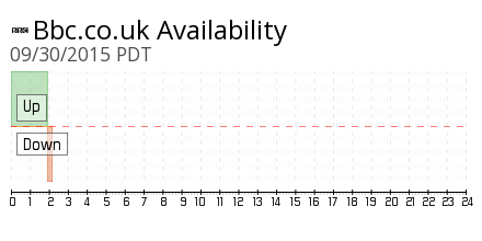 downcurrently's tweet photo. BBC UK is down since 02:00 AM PDT
http://t.co/00qsEN7Dkj http://t.co/StVoplyOdf