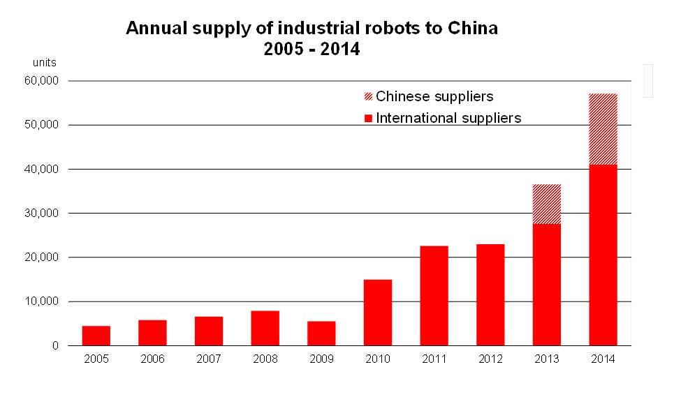 IFR_Robots's tweet photo. #Chinese_market is exploding. Biggest single market for #industrial_robot in 2014 according to #IFR_Robots. http://t.co/jocy6RFVei